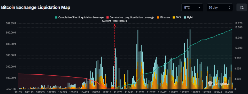 17 milliards de dollars en short bitcoin seront liquidés si BTC atteint ce prix 17 milliards de dollars en short bitcoin seront liquides si