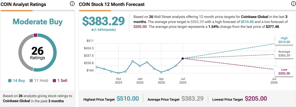 1754110073 639 Le stock de Coinbase vient de seffondrer