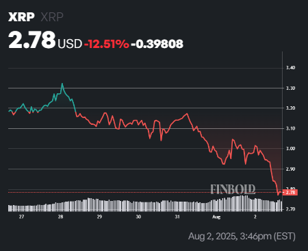 1754173014 275 Ripple deplace plus de 2 milliards de dollars XRP en