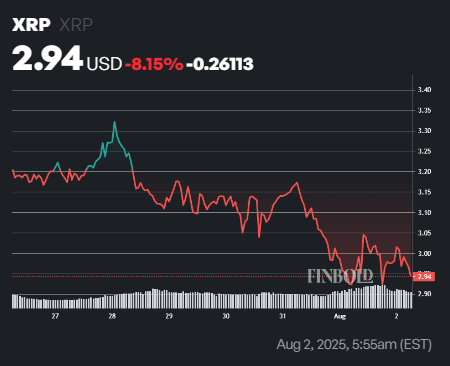 XRP a fonctionné pour de nouvelles pertes après s'être écrasé en dessous de 3 $; Nouveaux niveaux de prix à regarder 1754210081 127 XRP a fonctionne pour de nouvelles pertes apres setre ecrase