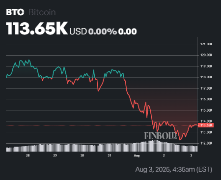 1754217466 13 Le prix du bitcoin entre officiellement le mode de correction