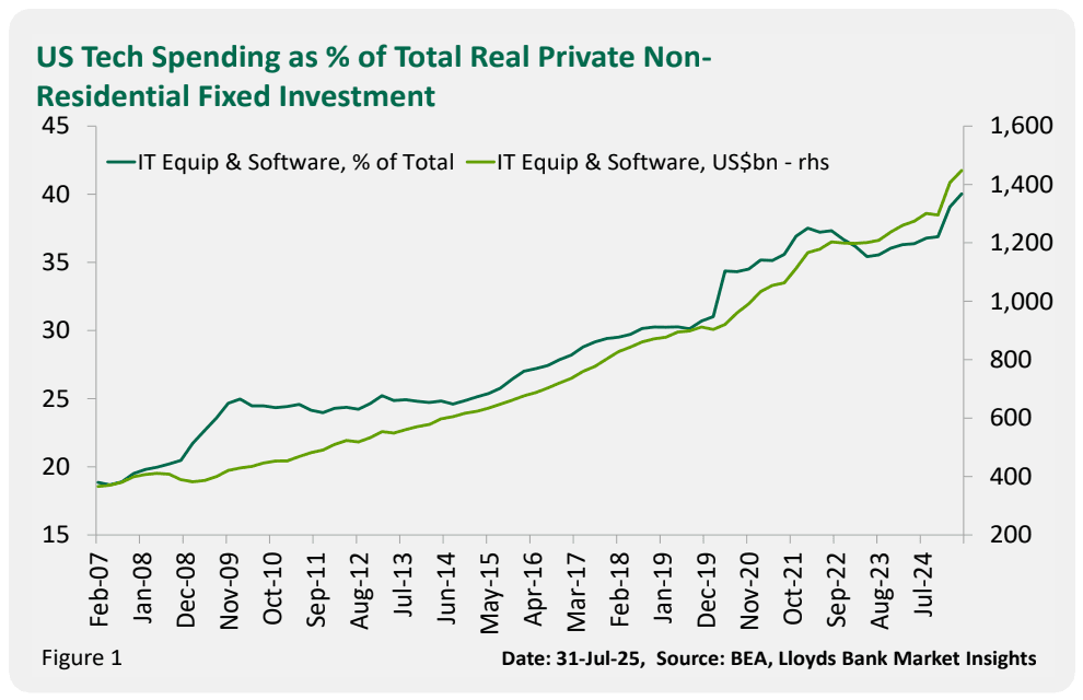 Les dépenses technologiques américaines. (Bea, Lloyds Bank)