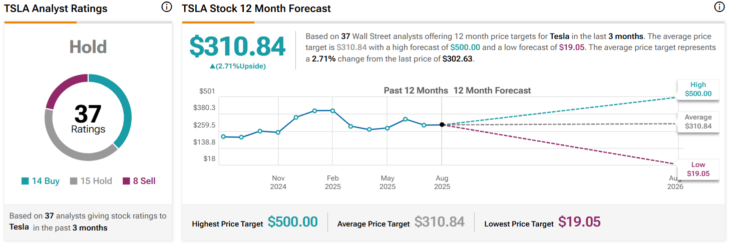 Le stock de Tesla entre dans le tronçon le plus faible de l'année; TSLA s'écrase à 200 $ ensuite? 1754246882 771 Le stock de Tesla entre dans le troncon le plus