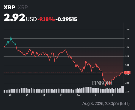 1754250604 758 XRP clignote un signal de vente majeur lorsque le tampon