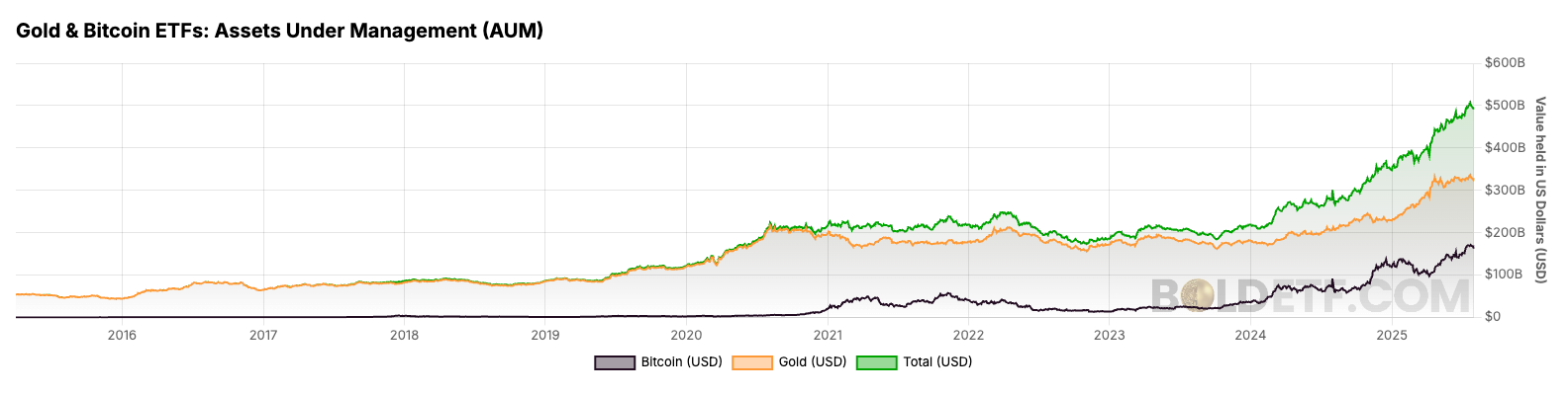 BTC et Gold ETF combinés briser un demi-billion de barrière