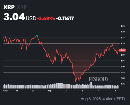 Le chemin de XRP vers 6 $ est maintenant clair après avoir devenu vert 1754393540 440 Le chemin de XRP vers 6 est maintenant clair