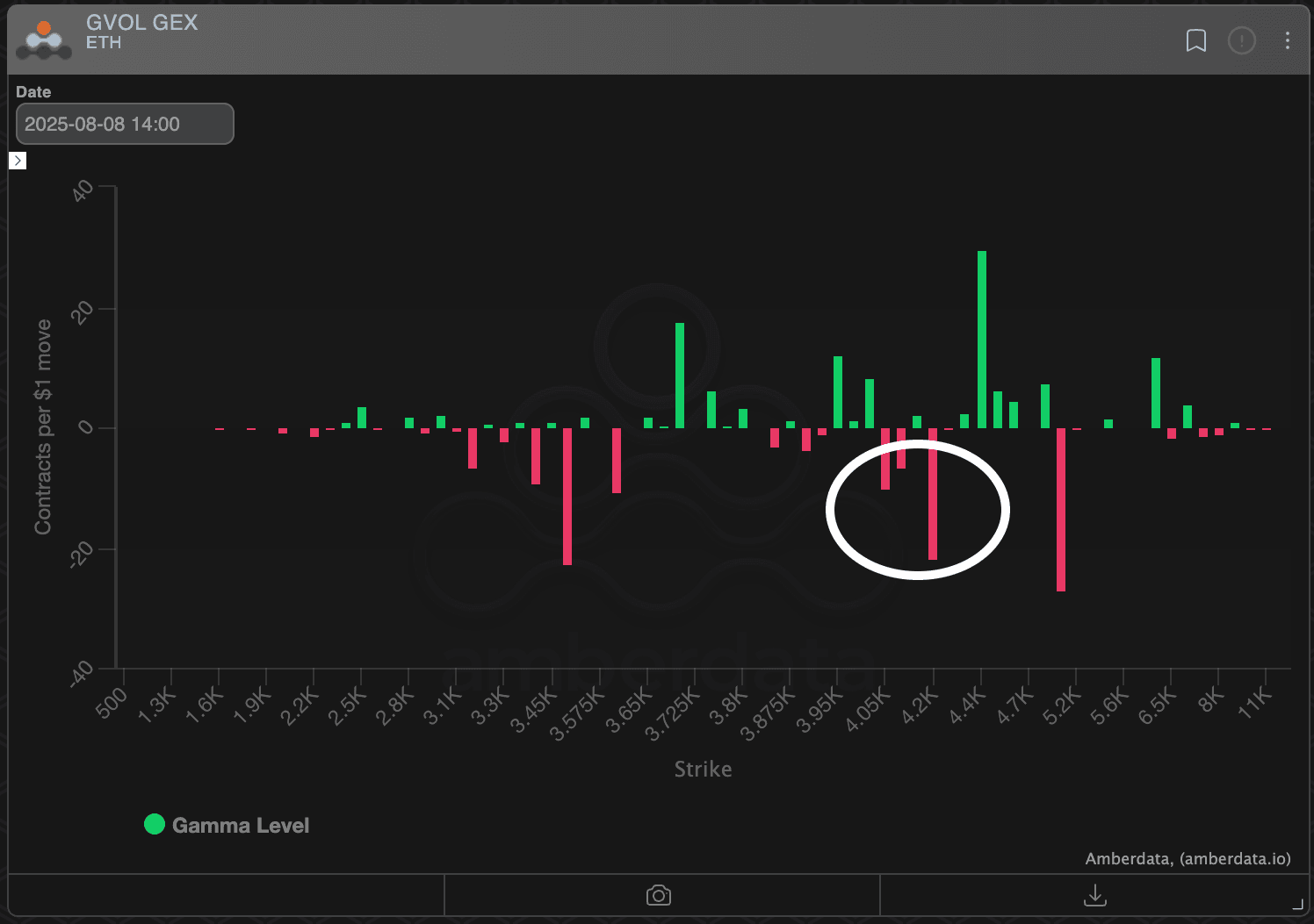 Options d'éther: distribution gamma du concessionnaire. (Deribit / Amberdata)
