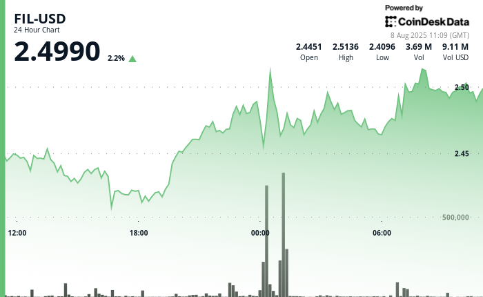 Filecoin démontre une reprise résilient après la volatilité de la mi-session