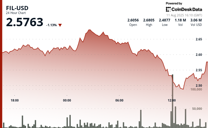 FileCoin (Fil) se rétablit après 7% de crise