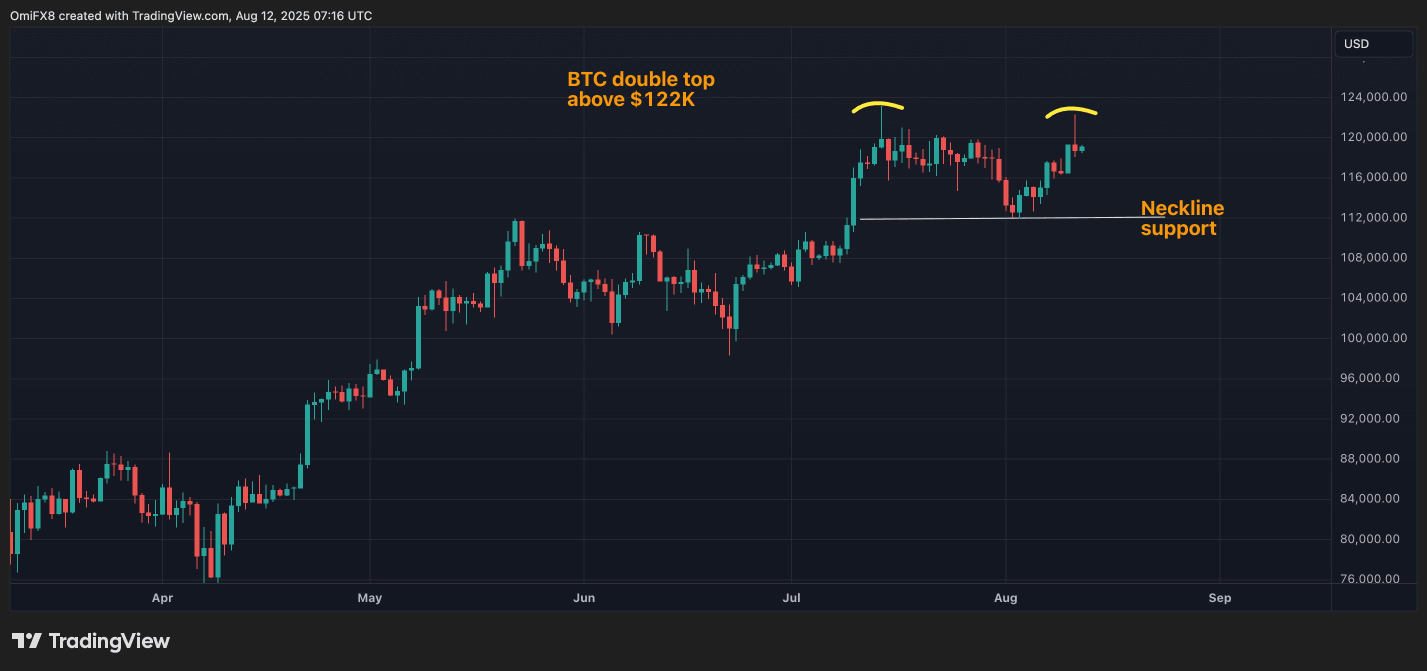Double top de BTC. (TradingView)