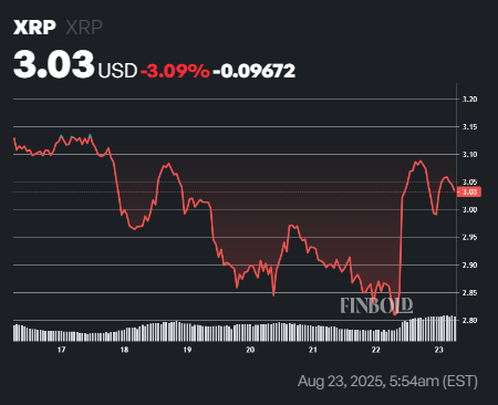 1755949079 926 Les prix XRP fixent 6 apres avoir confirme le
