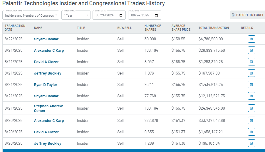 Palantir Insiders a vendu plus de 2 350 fois plus de stock que ce qu'ils ont acheté en un an 1756061251 241 Palantir Insiders a vendu plus de 2 350 fois plus