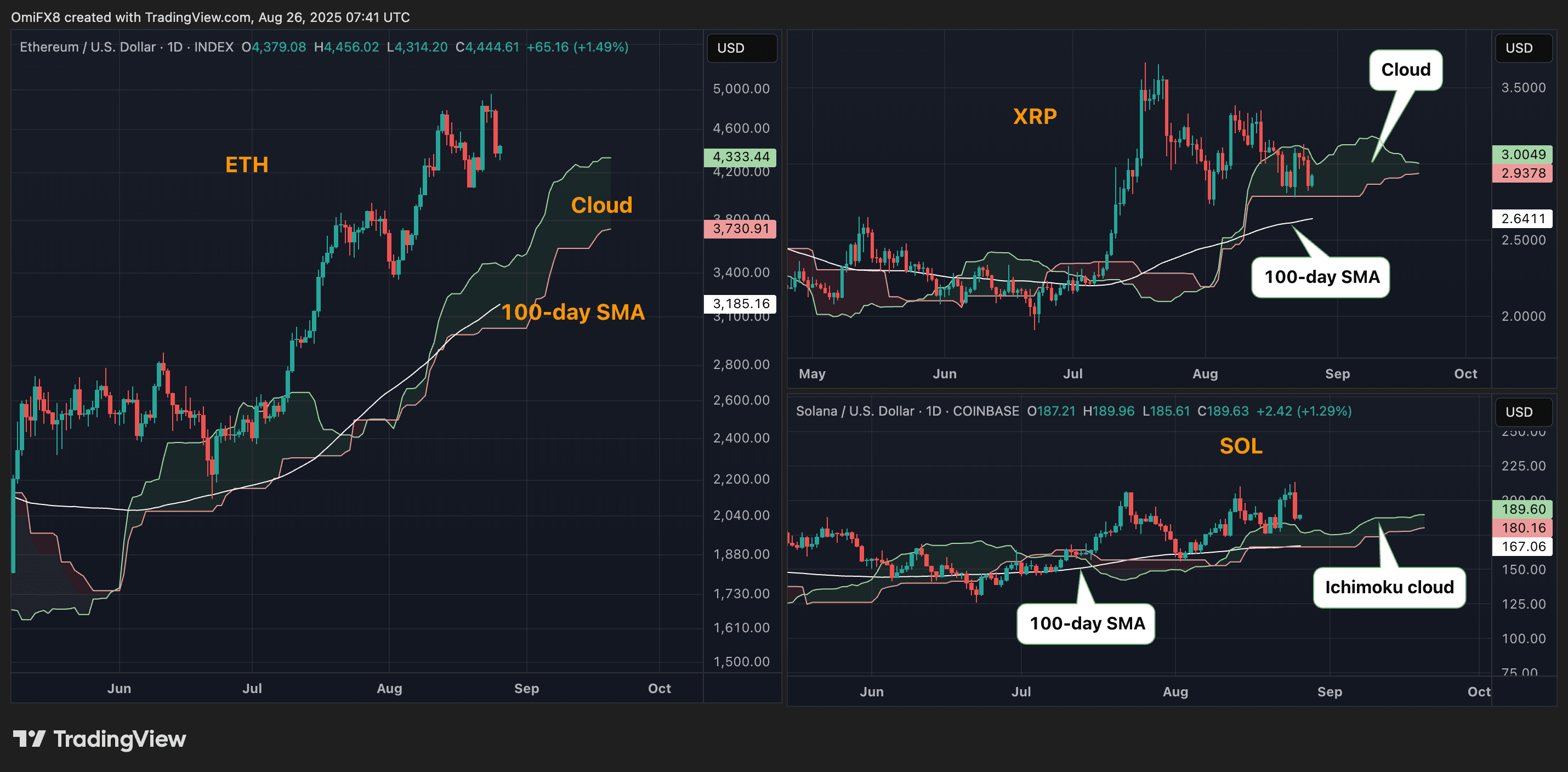 Charts quotidiens eth, sol, xrp. (TradingView / Coindesk)