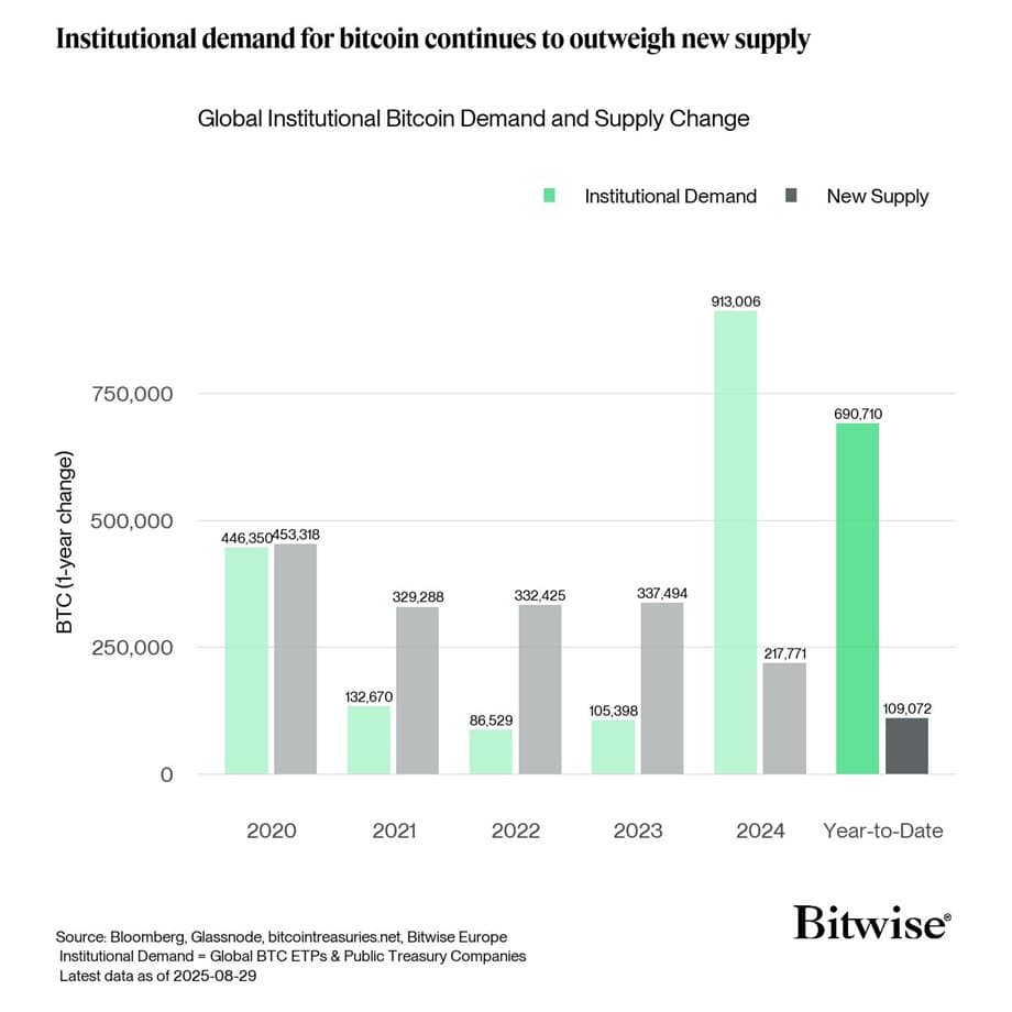 Graphique montrant la demande d'un an BTC par rapport à la nouvelle offre de 2020 à 2025
