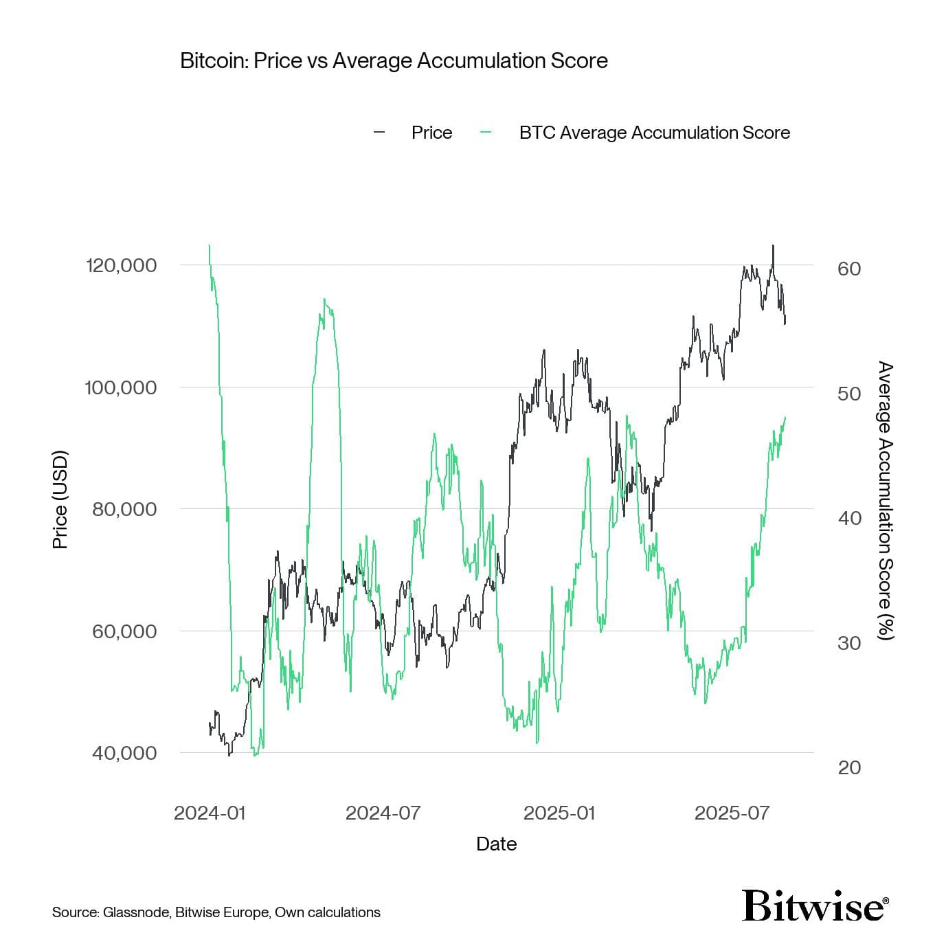 Graphique montrant une accumulation croissante de Bitcoin à travers les cohortes du portefeuille