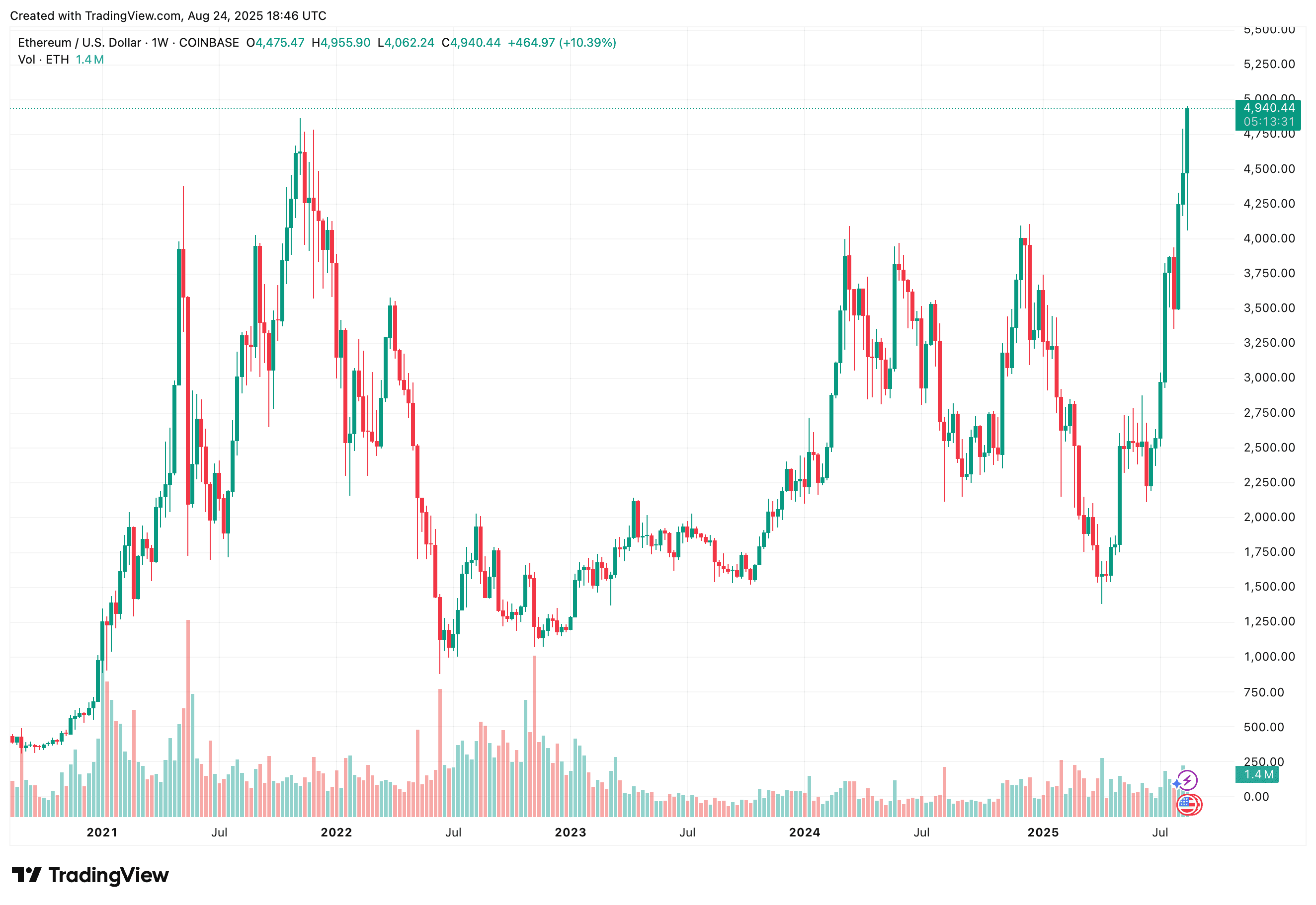 Charte ETH-USD sur cinq ans sur Coinbase montrant une rupture décisive au-dessus du novembre 2021 de tous les temps à découverte de prix