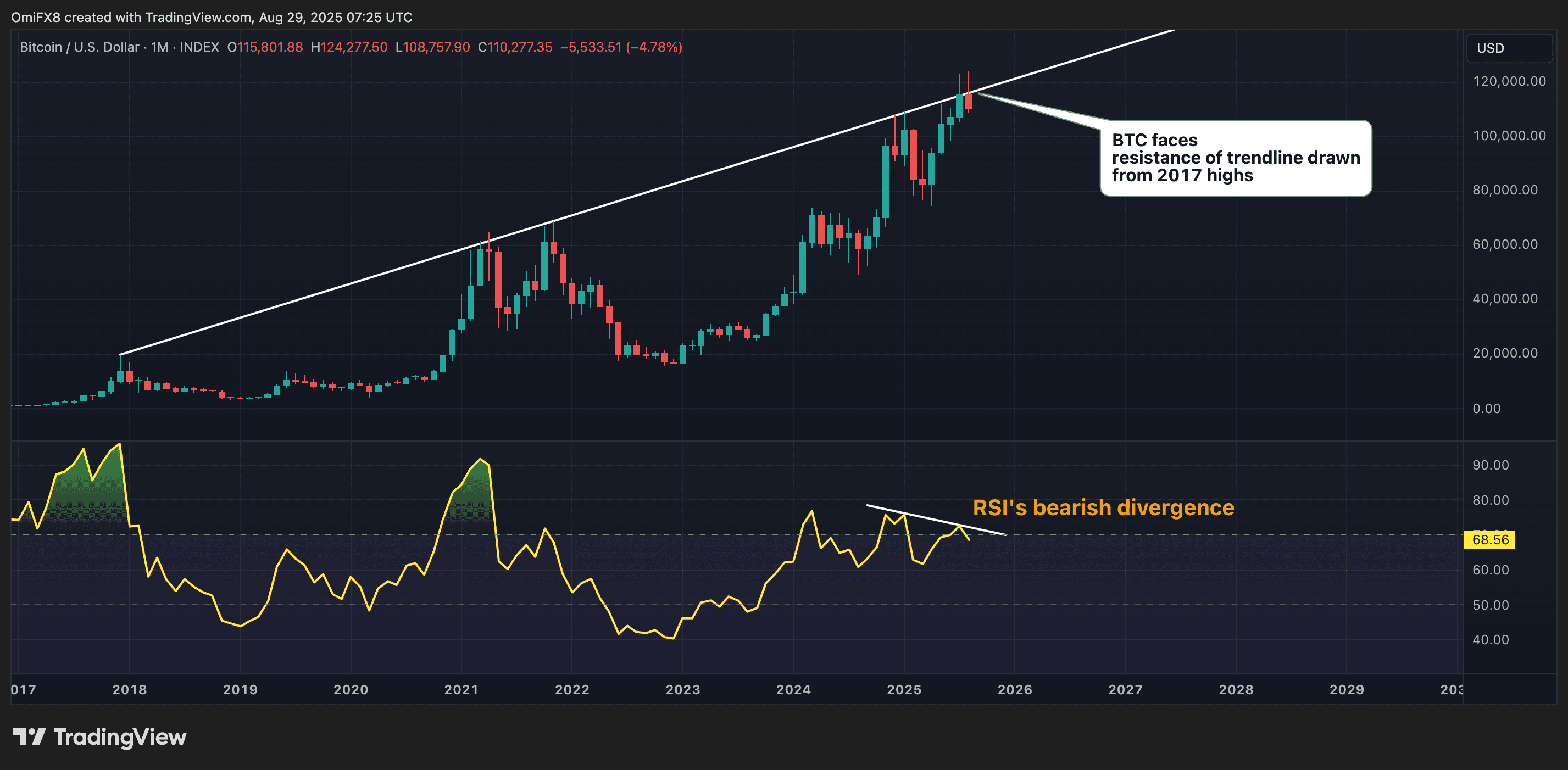 Graphique mensuel de la BTC. (TradingView / Coindesk)