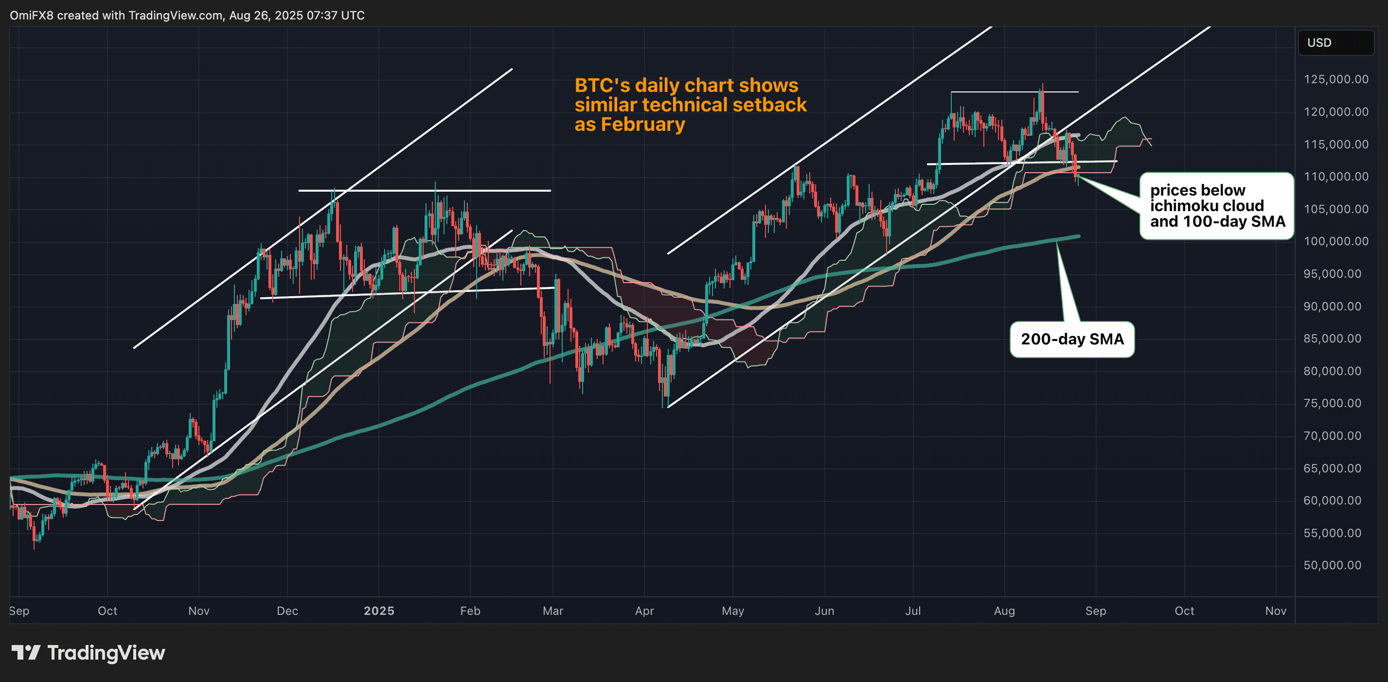 Graphique quotidien de la BTC. (TradingView / Coindesk)