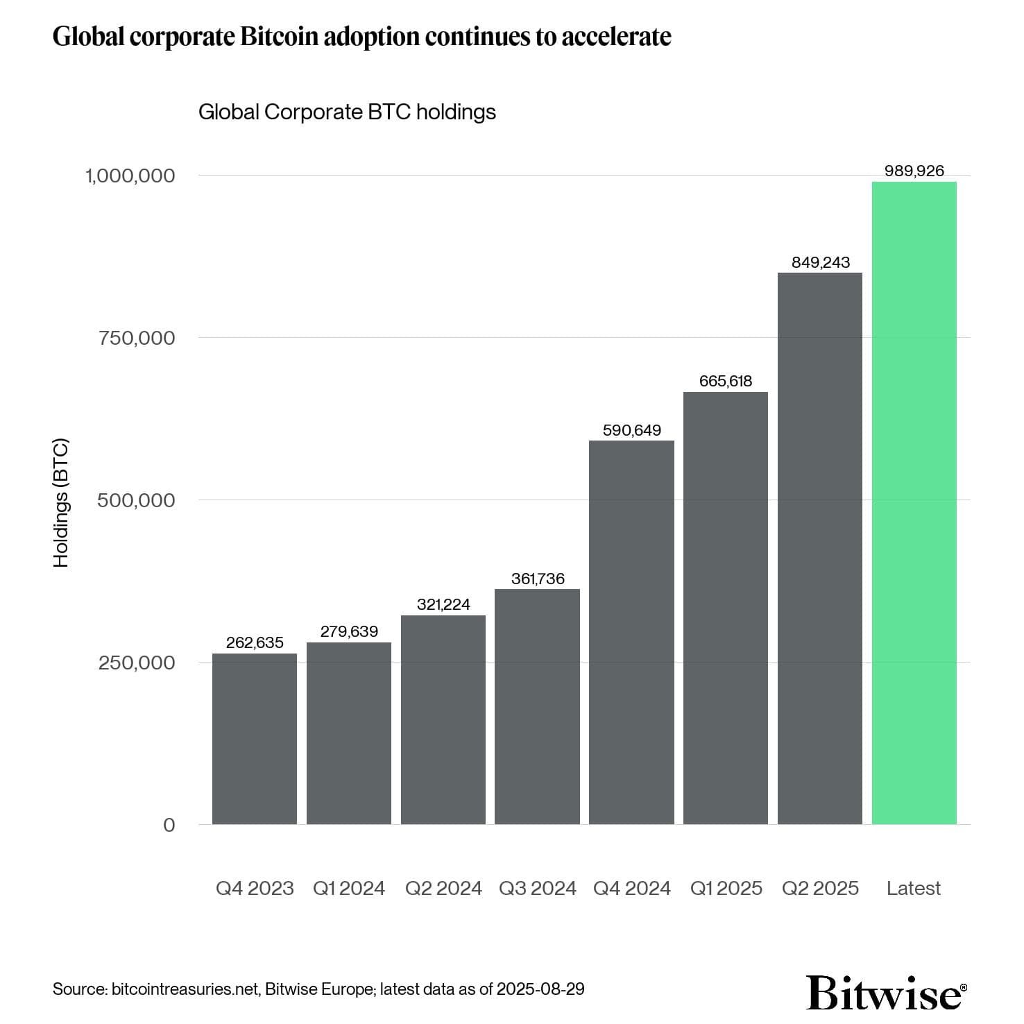 Graphique montrant la croissance du trésor bitcoin d'entreprise en juillet et août 2025