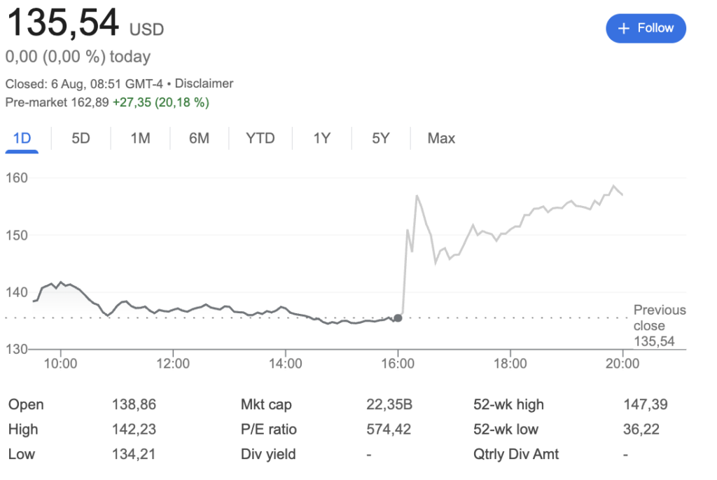 Ce rival Nvidia a augmente de plus de 20 aujourdhui