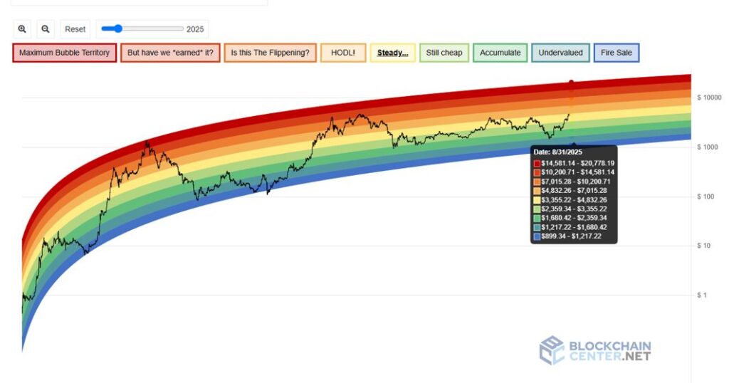 Ethereum Rainbow Chart prédit le prix de l'ETH pour le 31 août 2025 Ethereum Rainbow Chart predit le prix de lETH pour le