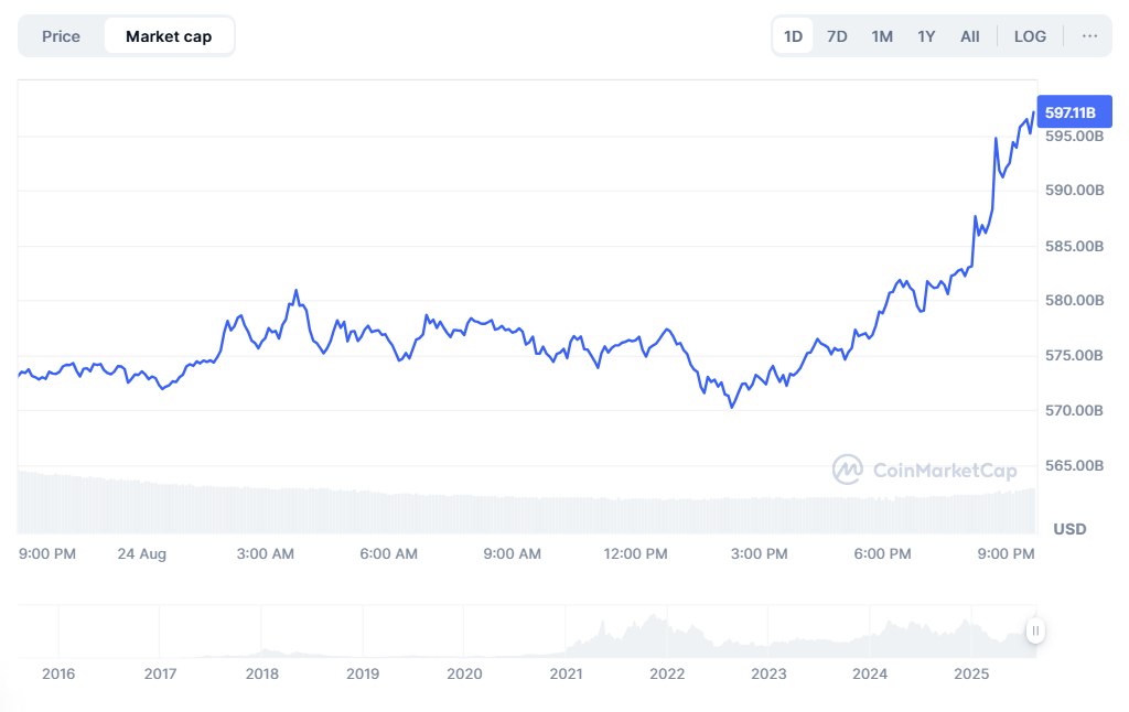 Ethereum ajoute 23 milliards de dollars en une journee alors