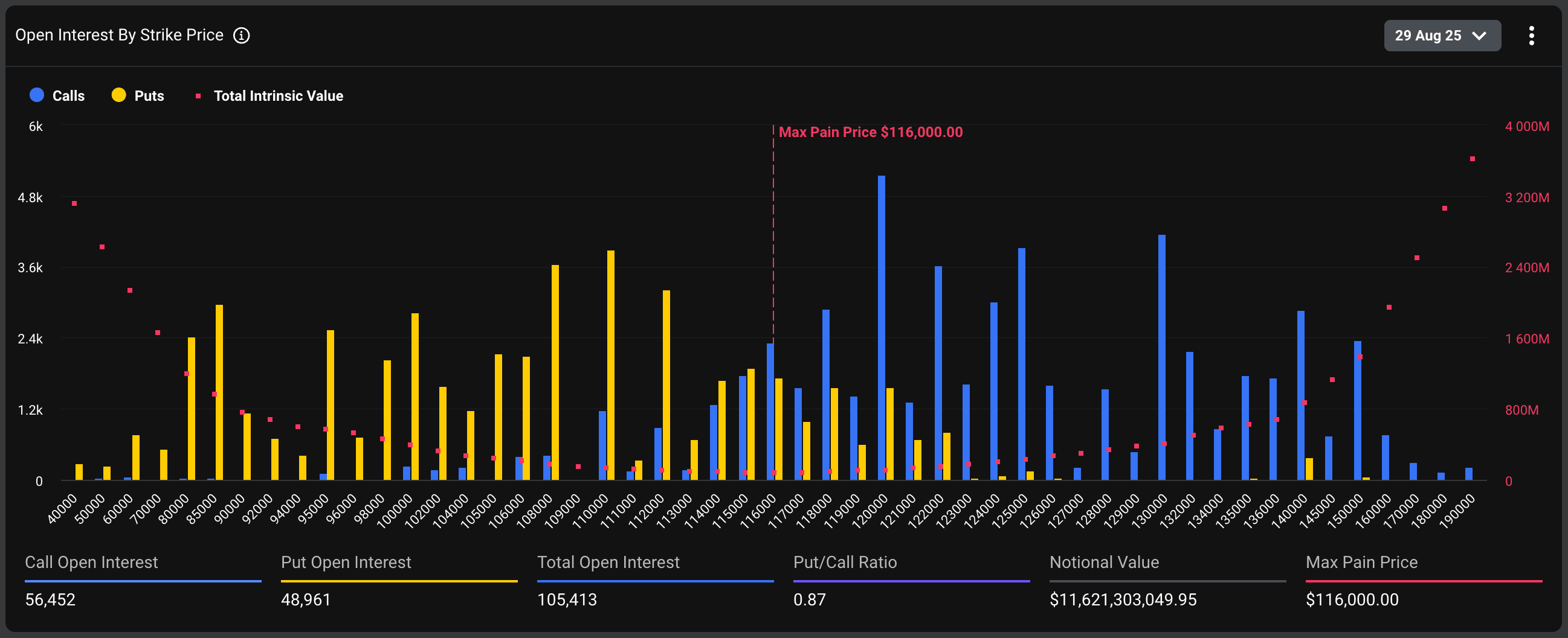 Distribution des intérêts ouverts de BTC. (Métriques de déribut)