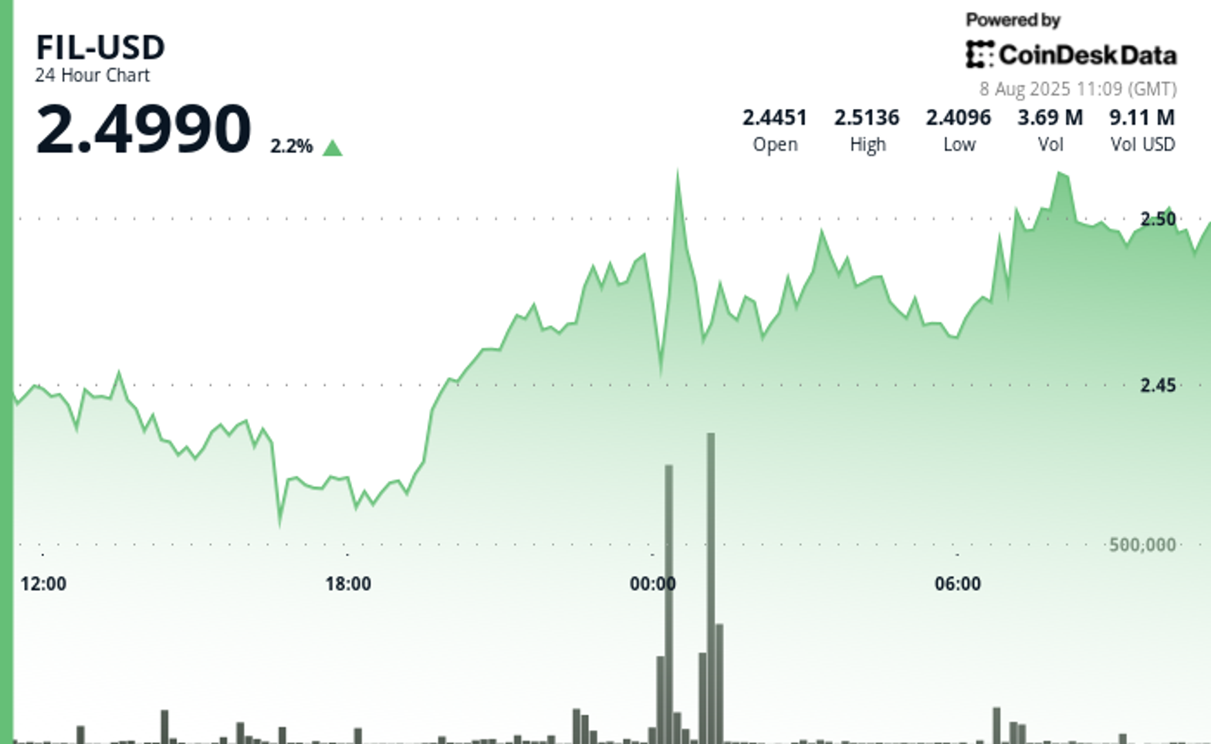 Filecoin démontre une reprise résilient après la volatilité de la mi-session Filecoin demontre une reprise resilient apres la volatilite de la