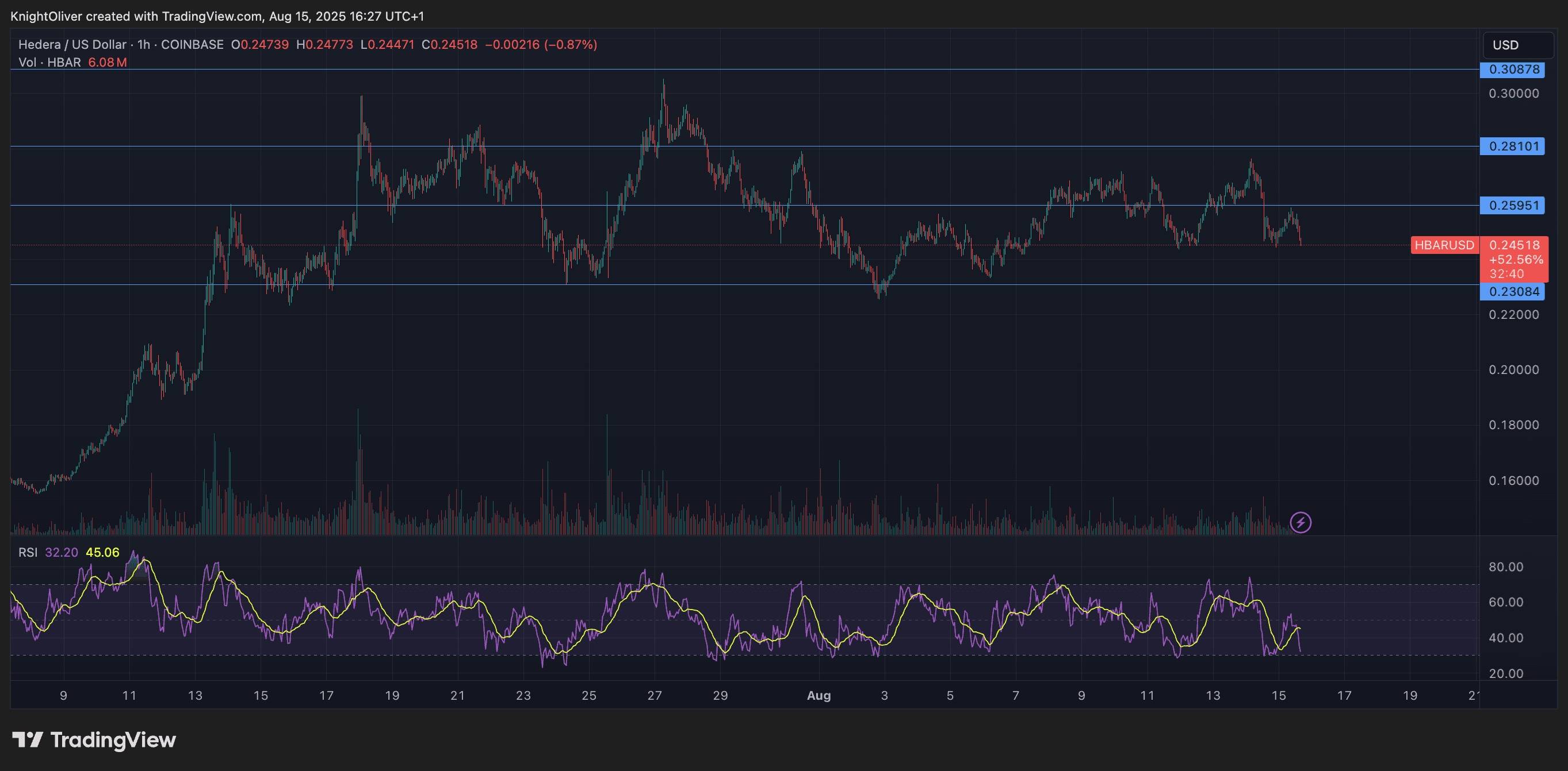 HBAR / USD (TradingView)