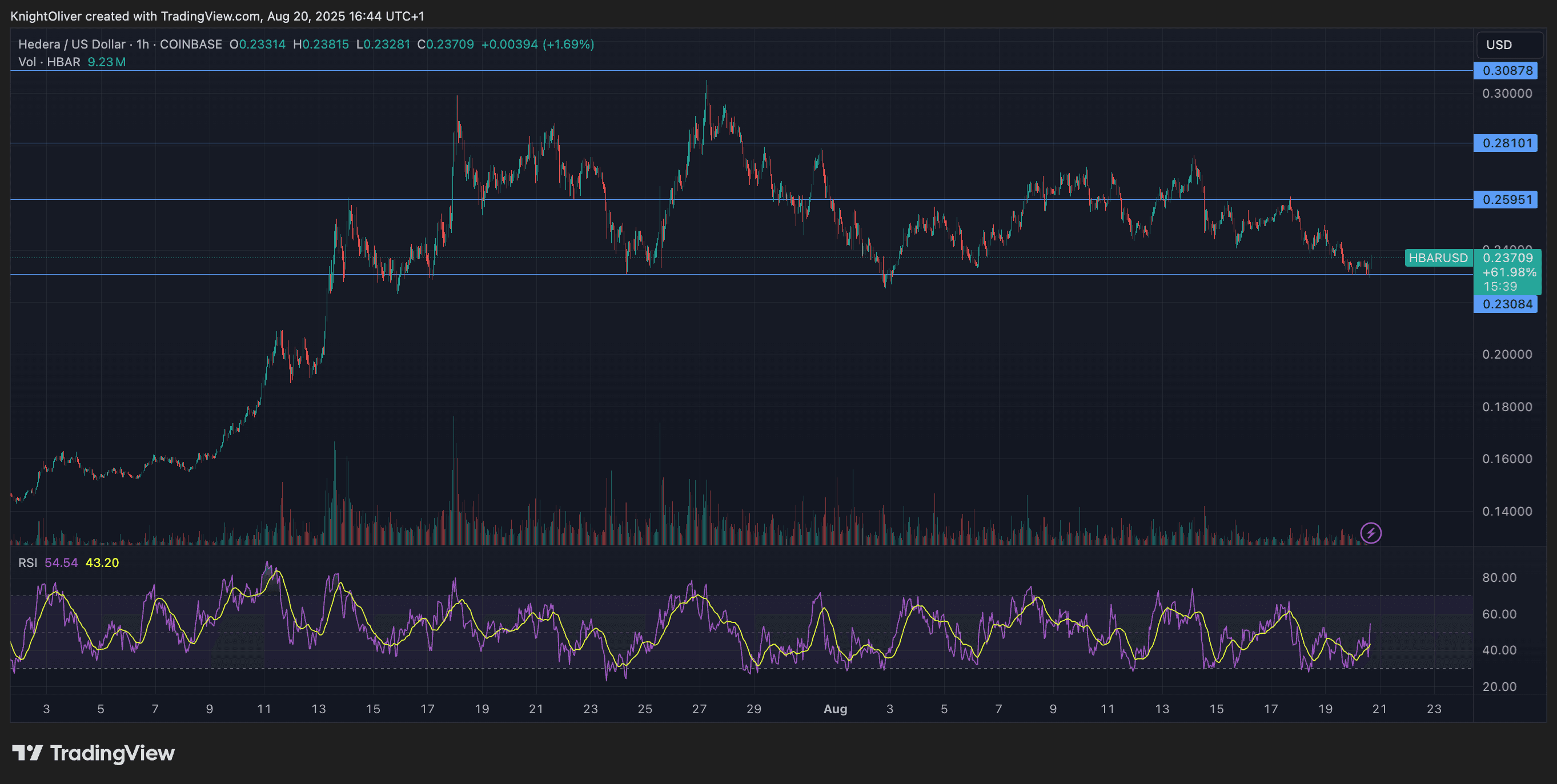 HBAR / USD (TradingView)