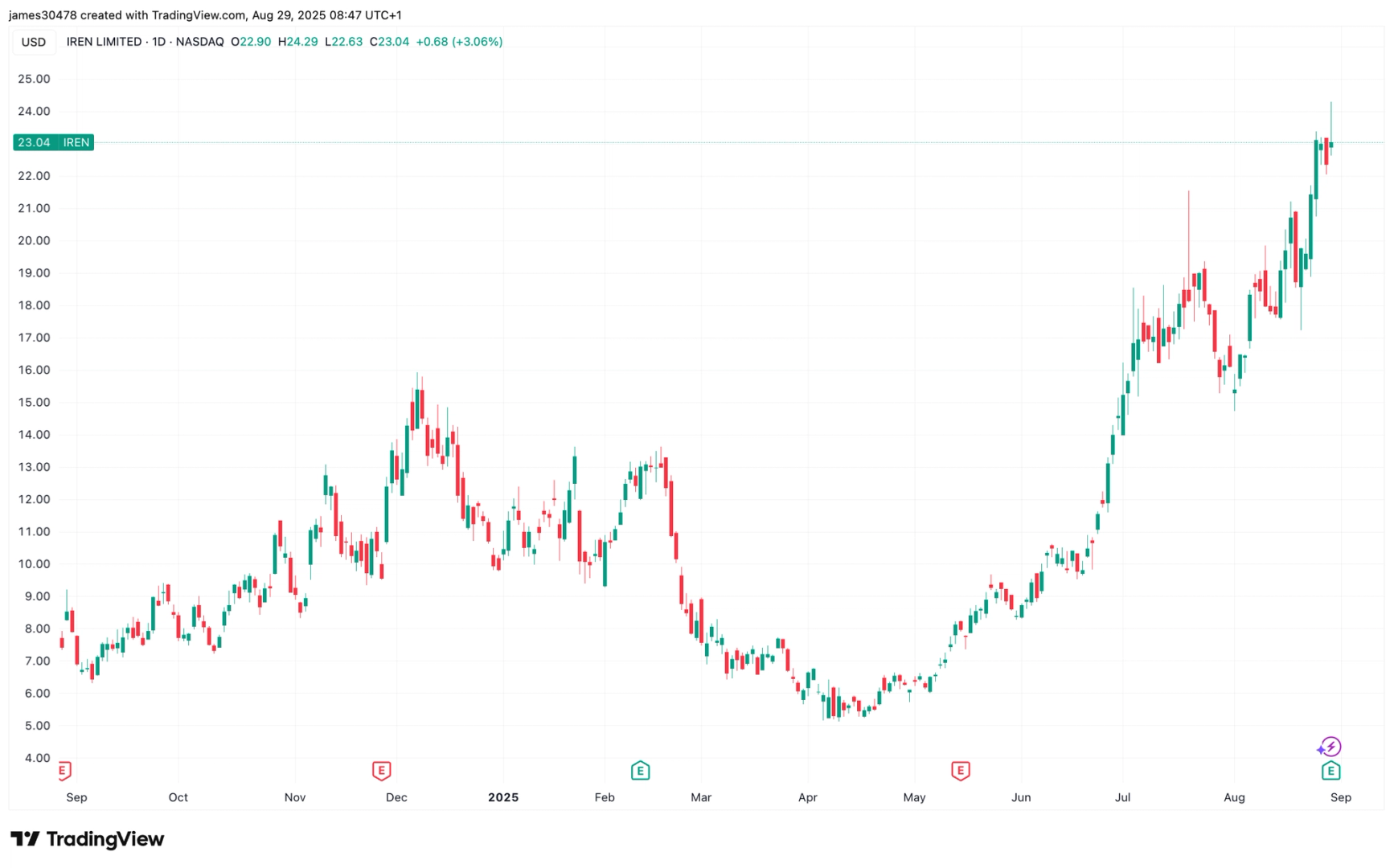 Iren Post First Full Years Profit les actions augmentent