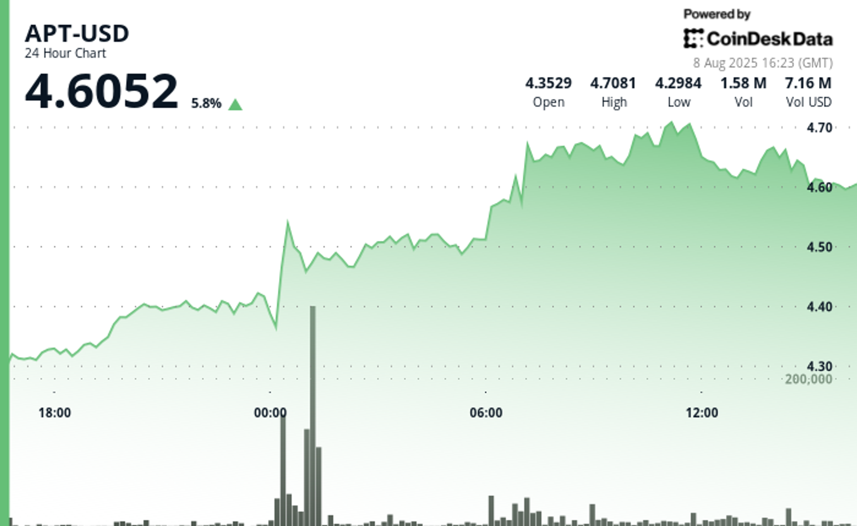 LAPT des Aptos augmente 7 alors que les taureaux prennent
