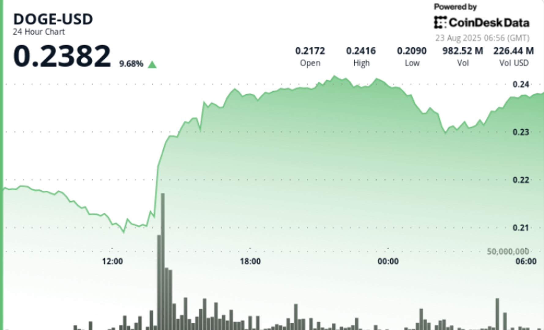 La structure optimiste de Dogecoin se forme apres une evasion