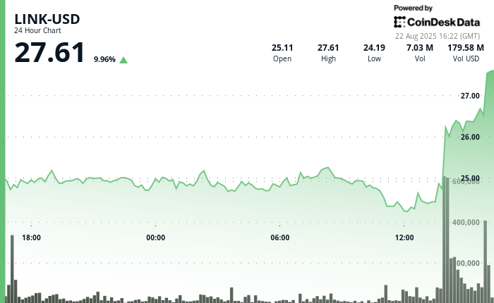 Le lien de ChainLink rallient 12% au nouveau rachat de jetons en 2025,
