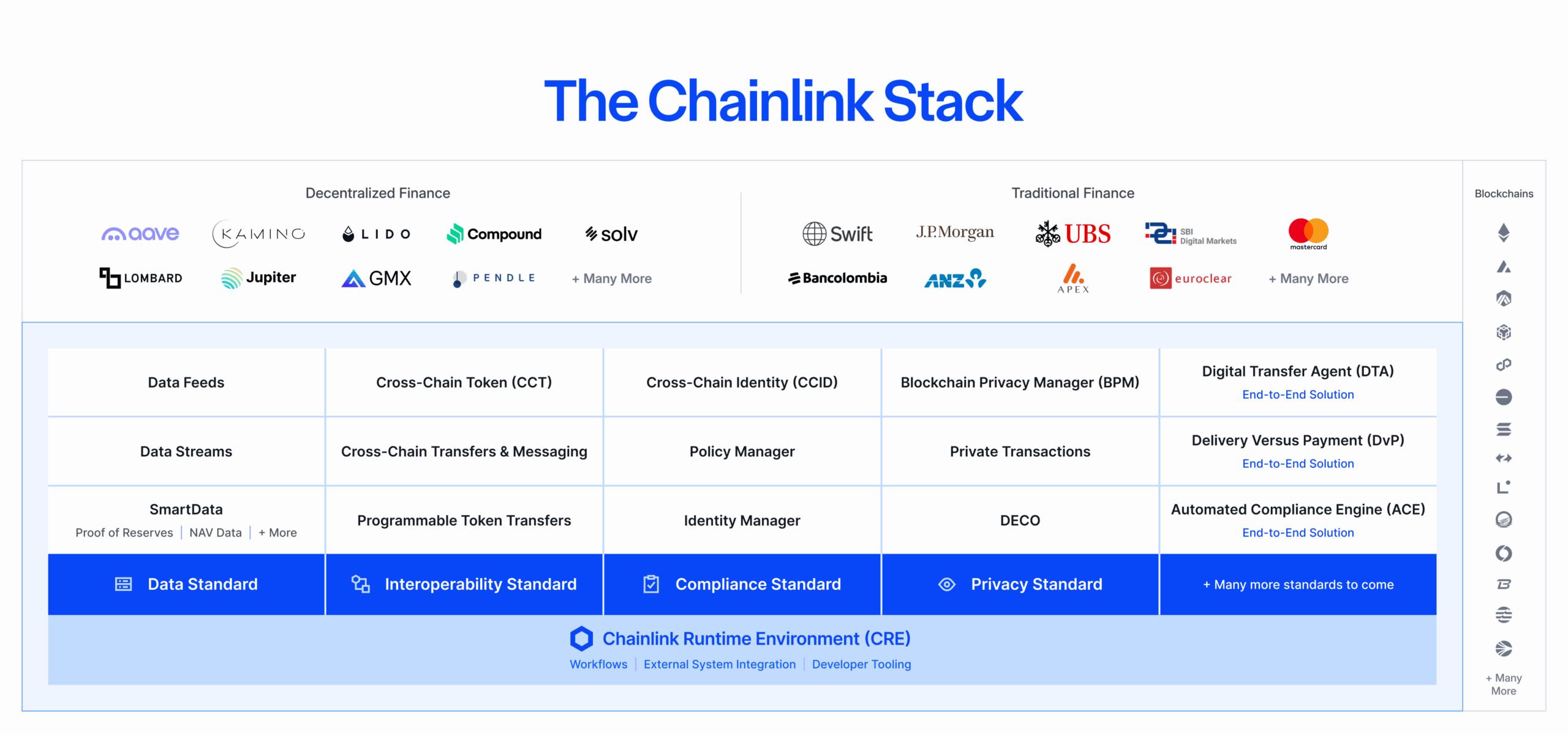 La pile technologique de ChainLink (ChainLink)