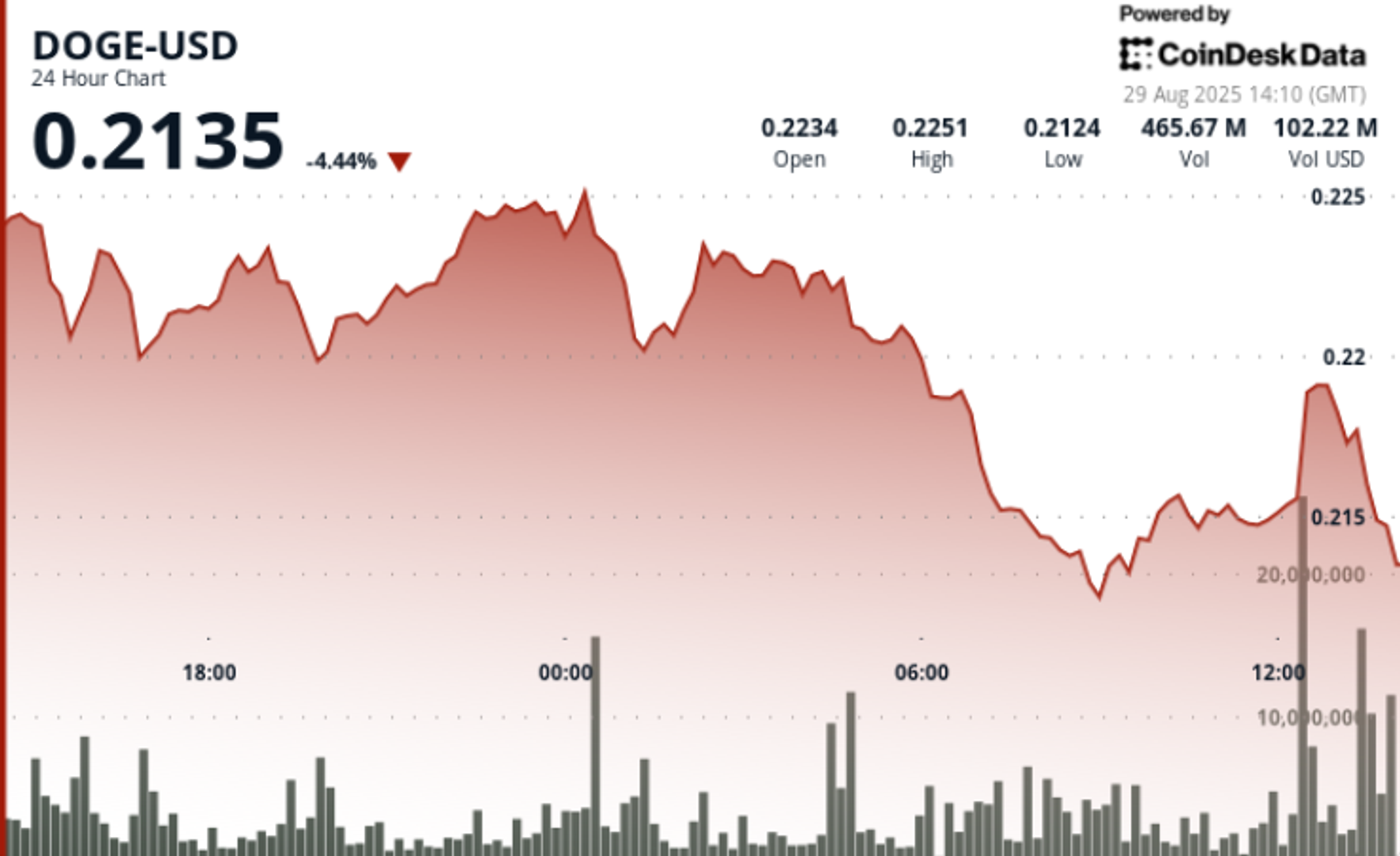 Le prix du Doge diminue de 5 a mesure que