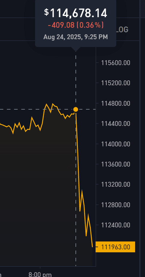 Le prix du bitcoin baisse à nouveau - et non, ce n'est toujours pas à cause de la Fed 1 Bitcoin Price Flash-crash dimanche 24 août