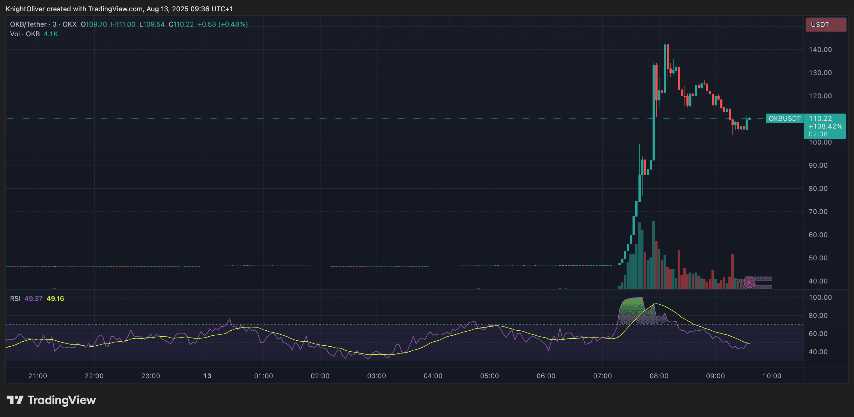 OKB / USD (TradingView)