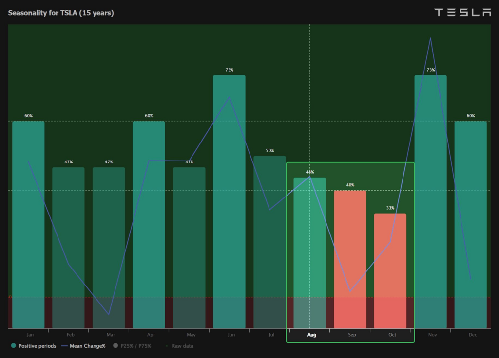 Le stock de Tesla entre dans le tronçon le plus faible de l'année; TSLA s'écrase à 200 $ ensuite? Le stock de Tesla entre dans le troncon le plus