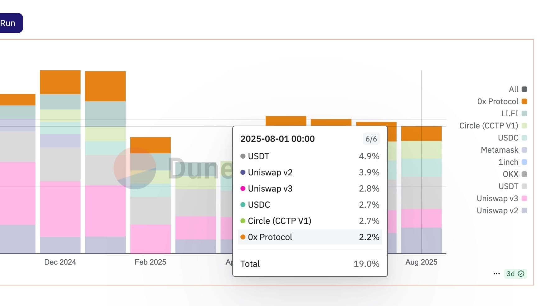 (Top Gas Guzzlers sur Ethereum de Jake @ Messari Dashboard / Dune)