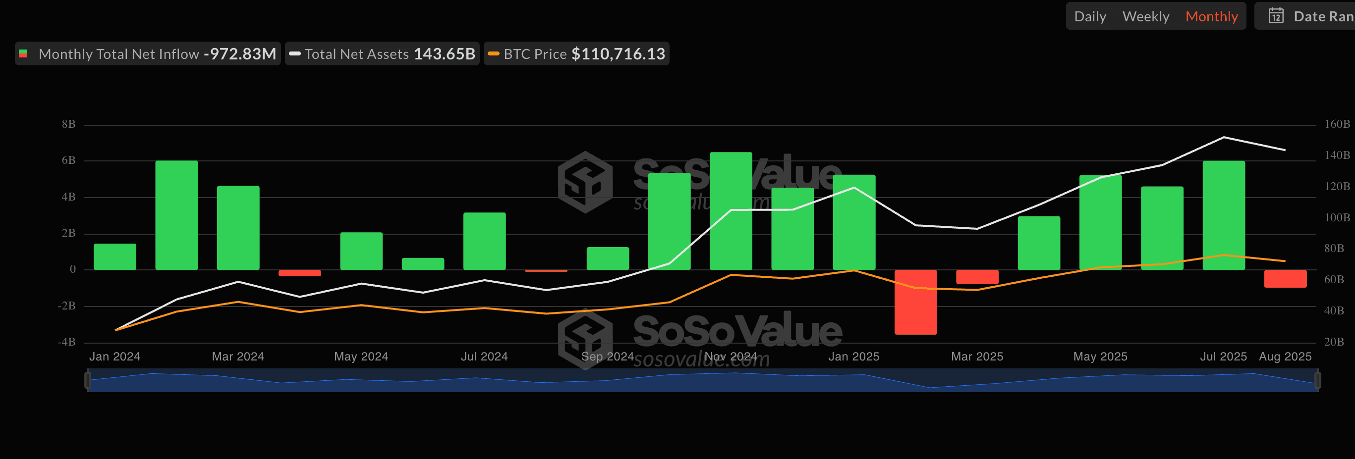 BTC ETF mensuel Netflow. (Sosovalue)