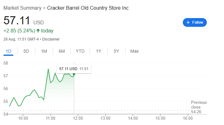 Les actions de Cracker Barrel augmentent après les conseils de rebranding du président Trump Les actions de Cracker Barrel augmentent apres les conseils de