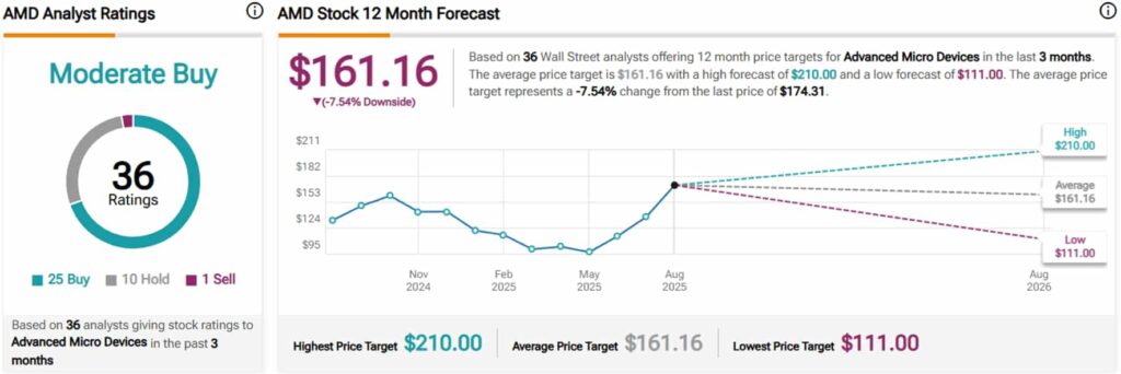 Les analystes revisent lobjectif du cours des actions AMD