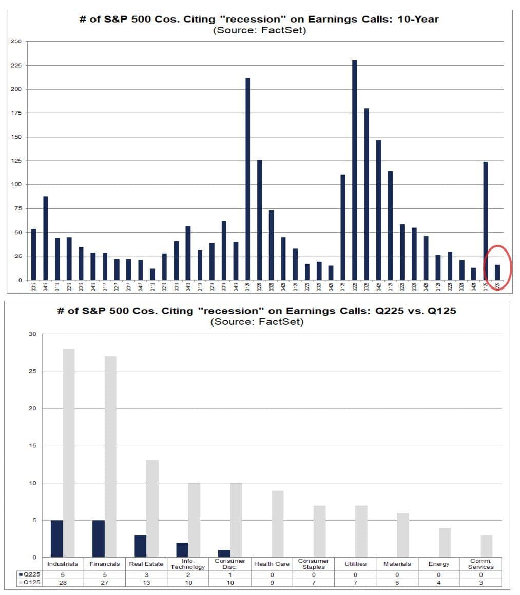 La récession mentionne dans les appels de résultats trimestriels des entreprises S&P 500. (FactSet)