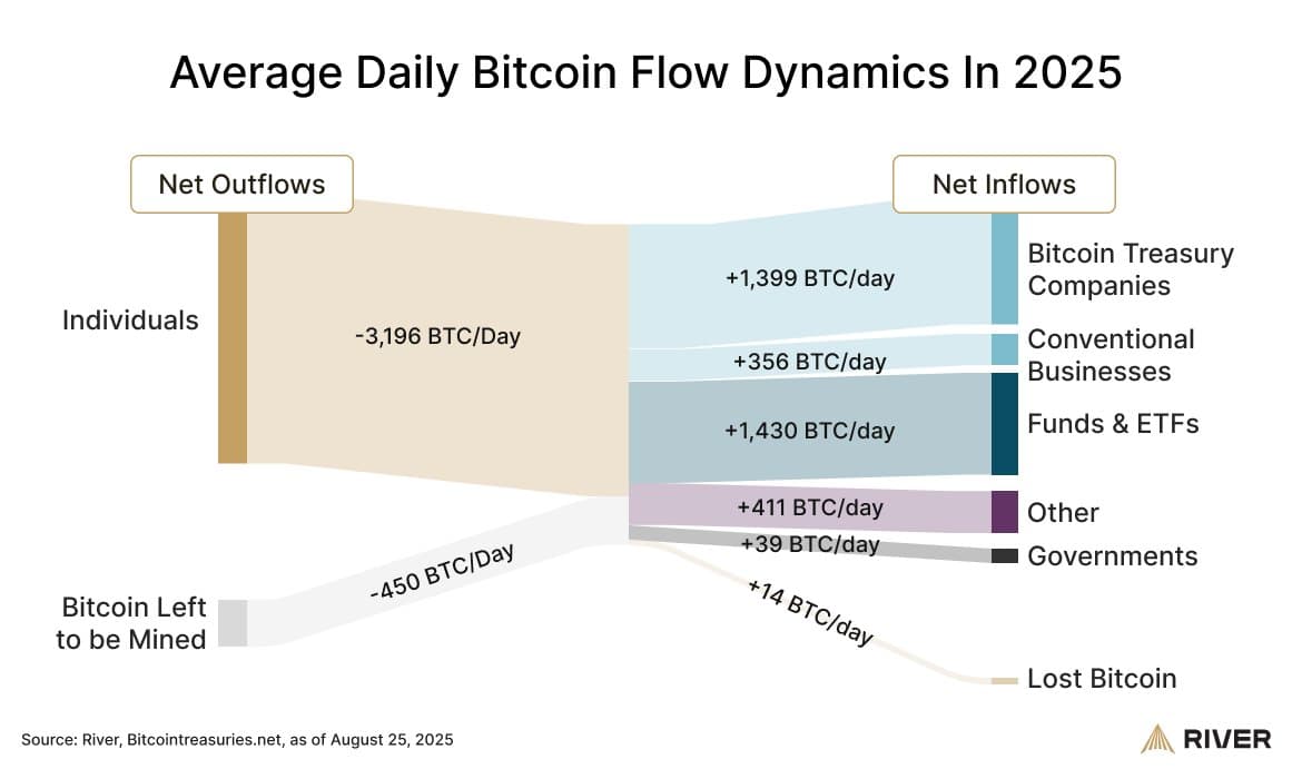 Infographie fluviale des flux nets de BTC au 25 août 2025: Individus, entreprises / fonds