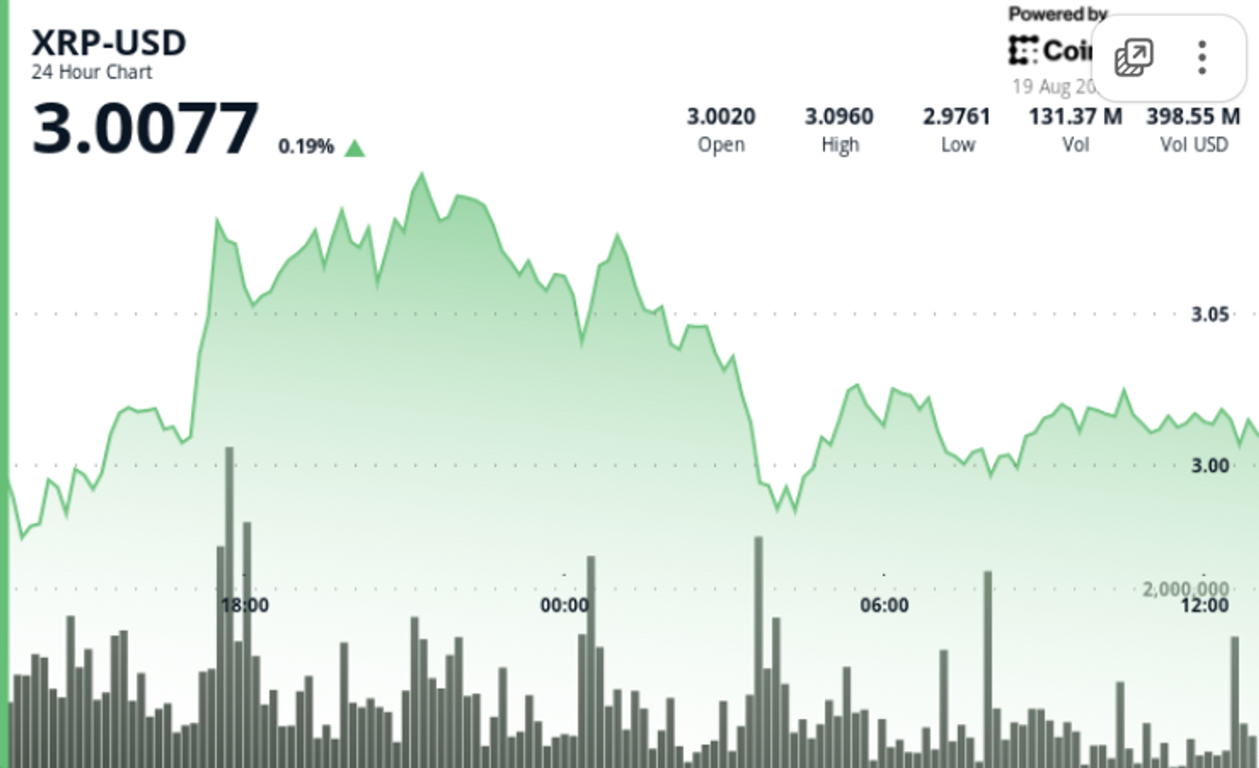 Les pointes XRP puis les stands alors que les commercants
