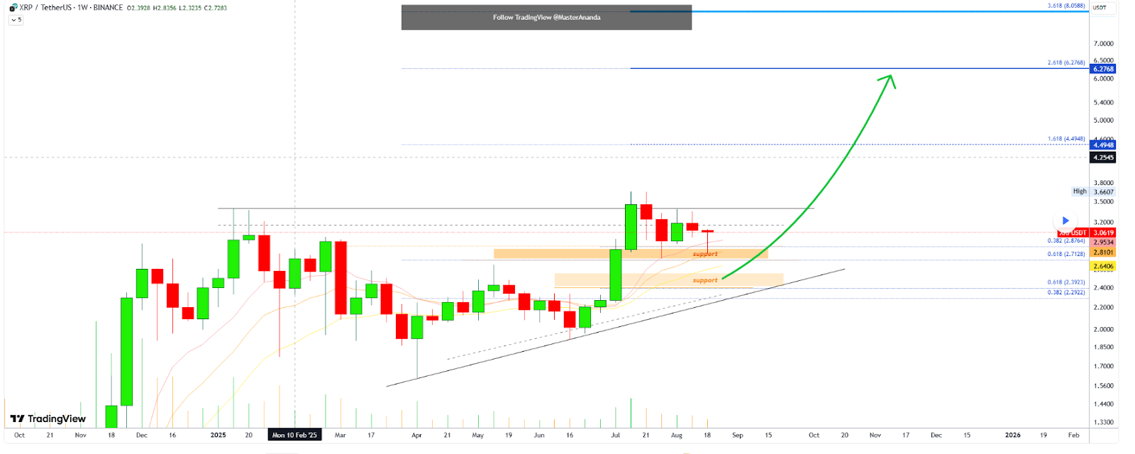 Les prix XRP fixent 6 apres avoir confirme le