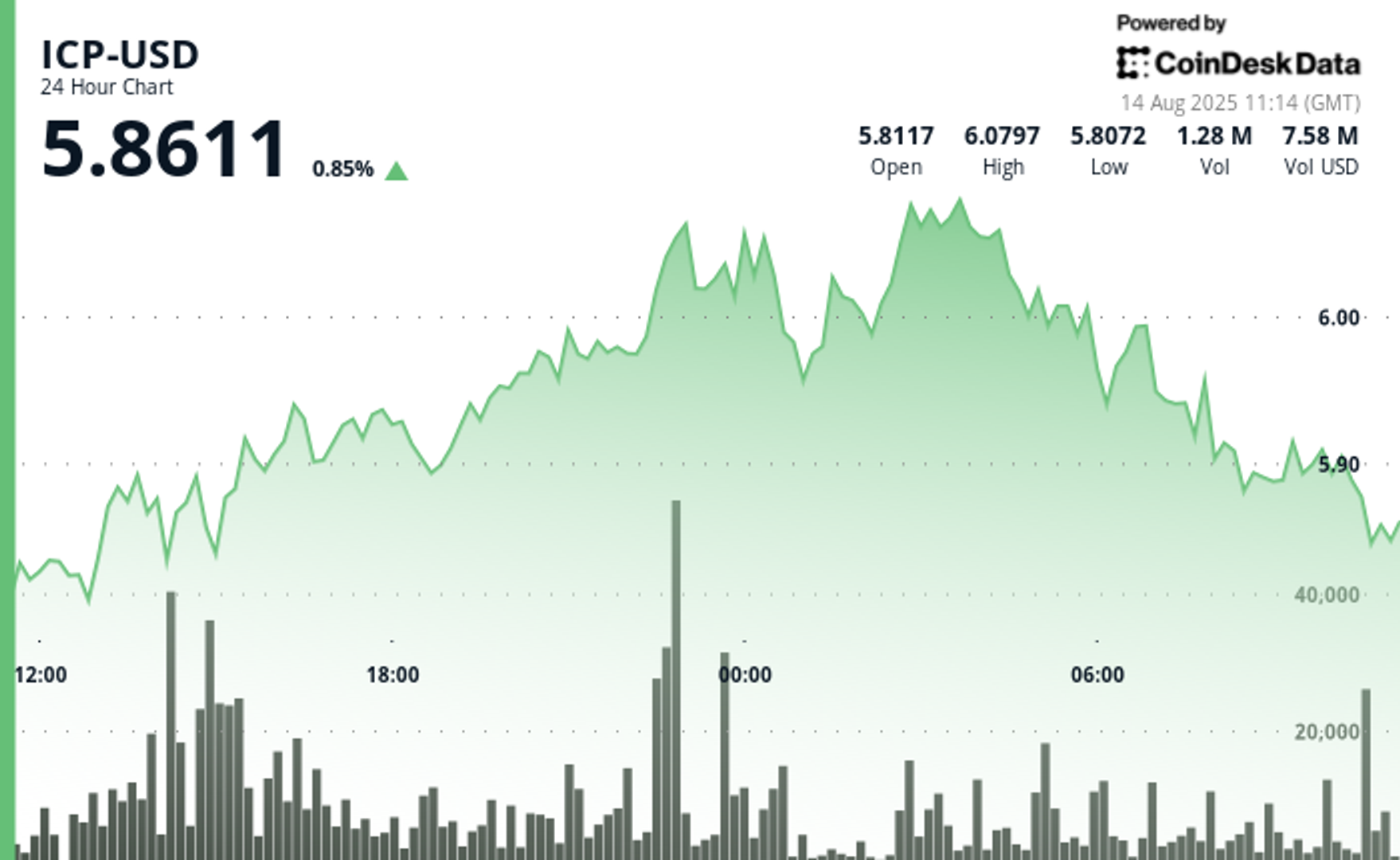 L'ordinateur Internet atteint 6,08 $ puis tombe au milieu de trading volatile Lordinateur Internet atteint 608 puis tombe au milieu de