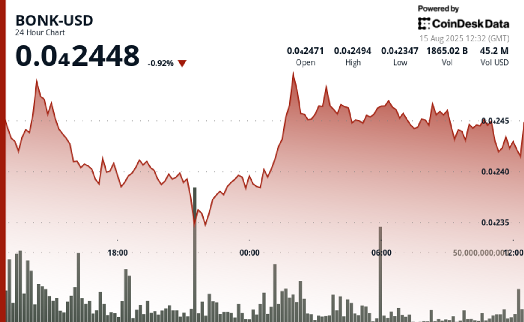 Meme Coin défend le niveau de 0,000023 $ malgré une baisse de 6% Meme Coin defend le niveau de 0000023 malgre une