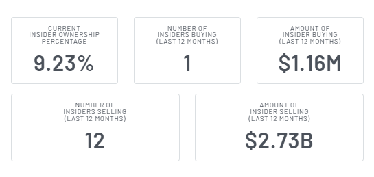Palantir Insiders a vendu plus de 2 350 fois plus de stock que ce qu'ils ont acheté en un an Palantir Insiders a vendu plus de 2 350 fois plus